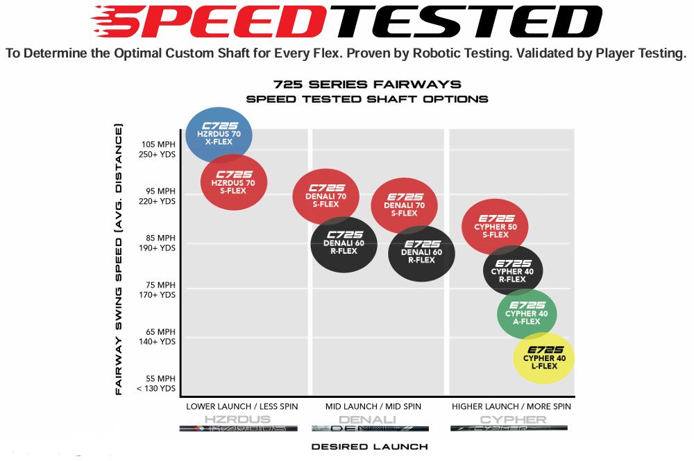Speed Testing