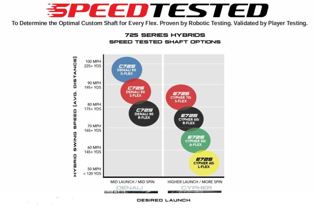725 Hybrids Shaft Speed Testing